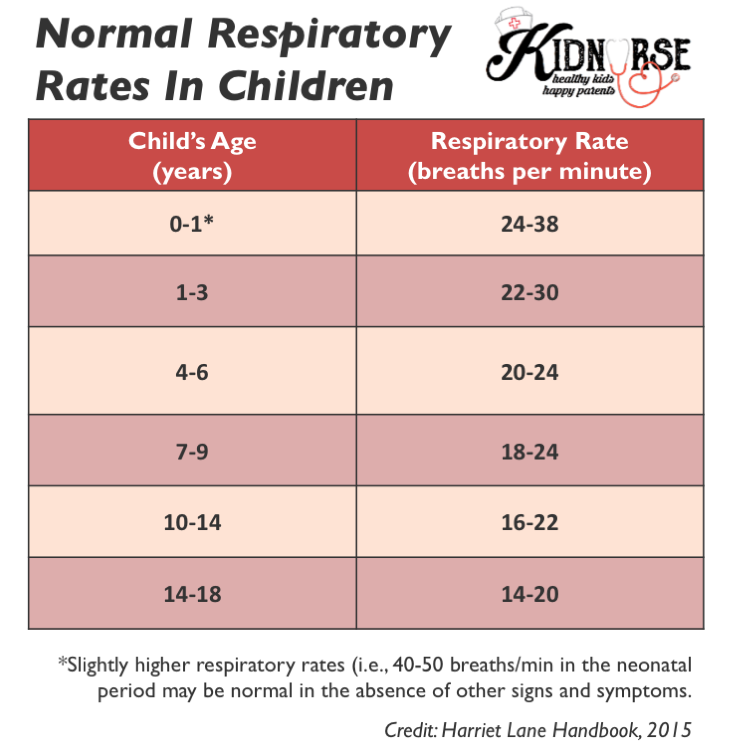 Pediatric Respiratory Rate Chart